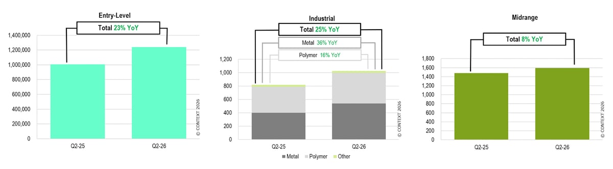 Global 3D Printer Revenues Surge 31% as Budget & Industrial Machines Boom