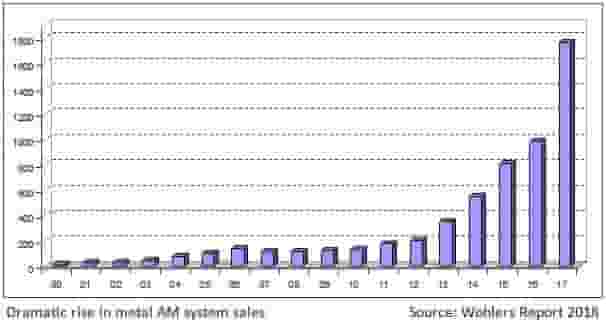 Featured image of Metal 3D Printing Experienced 80% Growth in 2017