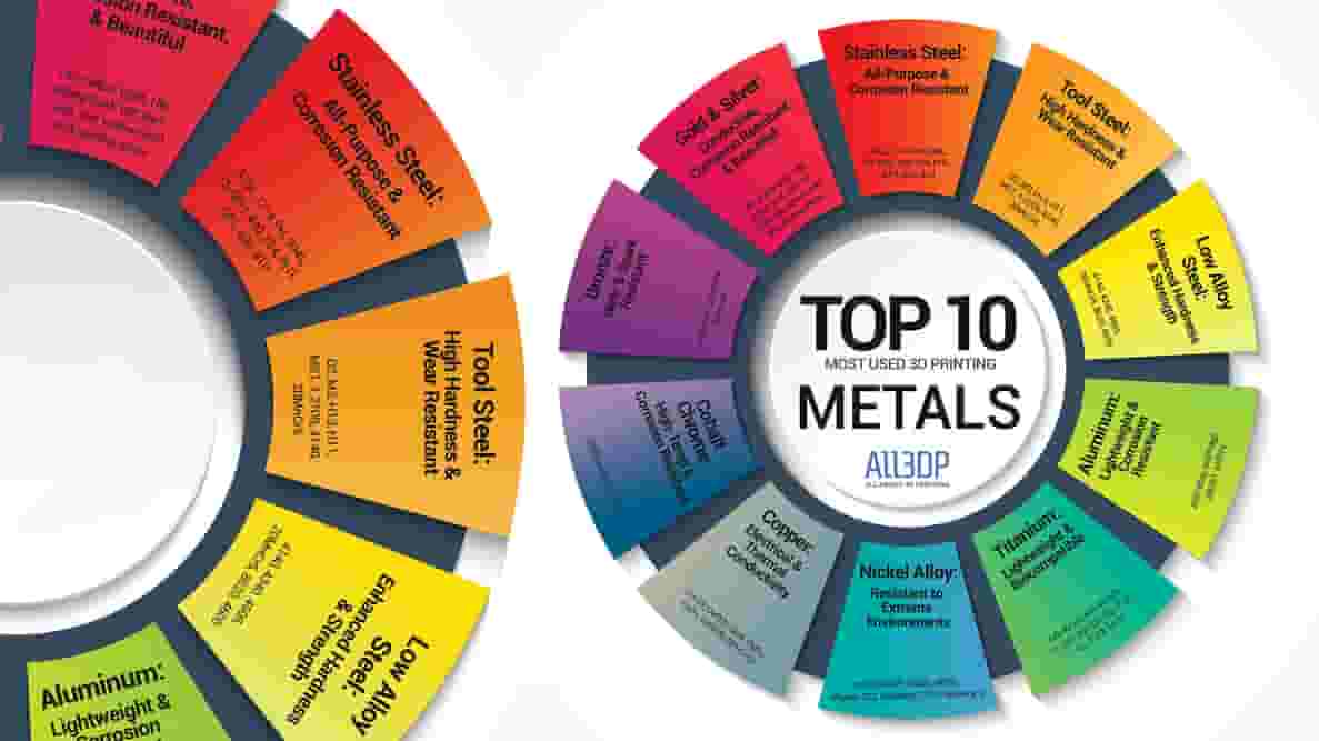 Featured image of 10 Most Used Metal 3D Printing Materials
