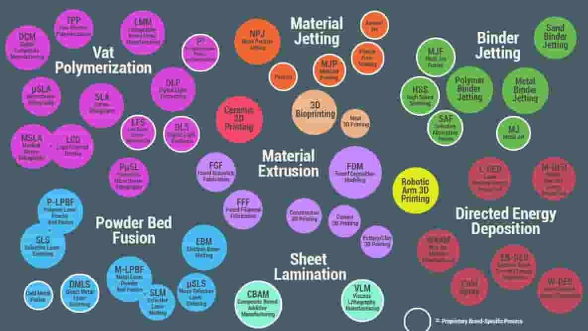 Featured image of Complete Overview of the Types of 3D Printers