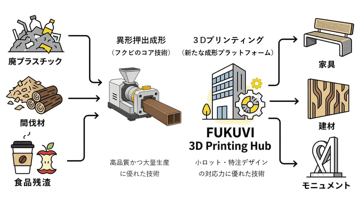 Featured image of Why This Japanese Plan to 3D Print City Infrastructure from Waste Could Become a Global Model