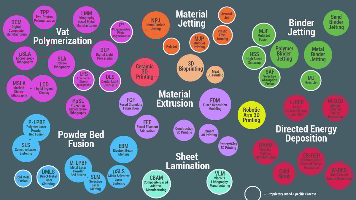 The Complete Guide to the Types of 3D Printing Technology | All3DP Pro