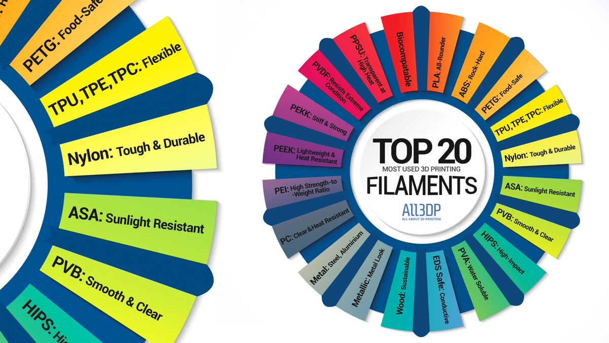 Featured image of Top 20 Most Popular 3D Printing Filament Types Compared