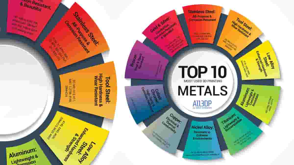 Featured image of 10 Most Used Metal 3D Printing Materials