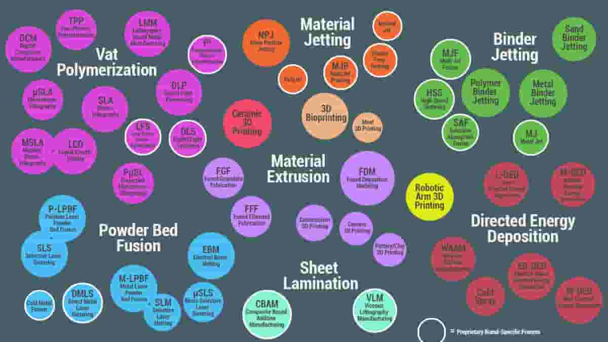 Featured image of Complete Overview of the Types of 3D Printers