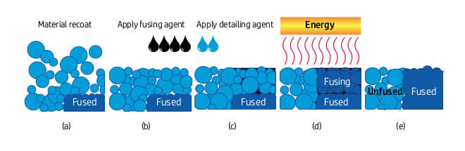 Image of Complete Guide to MJF 3D Printing (Multi Jet Fusion): How It Works: The MJF Process