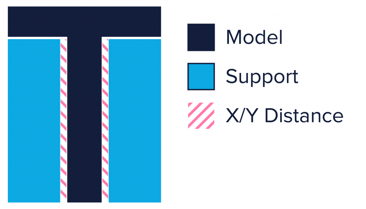 Image of 3D Printing Supports: The Ultimate Guide: X/Y Distance Setting