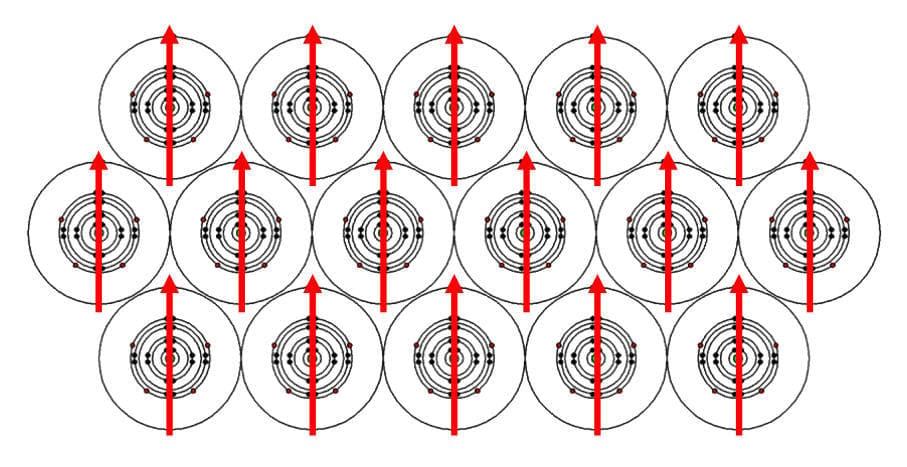 Magnetic domains will align their north and south ends, adding together.