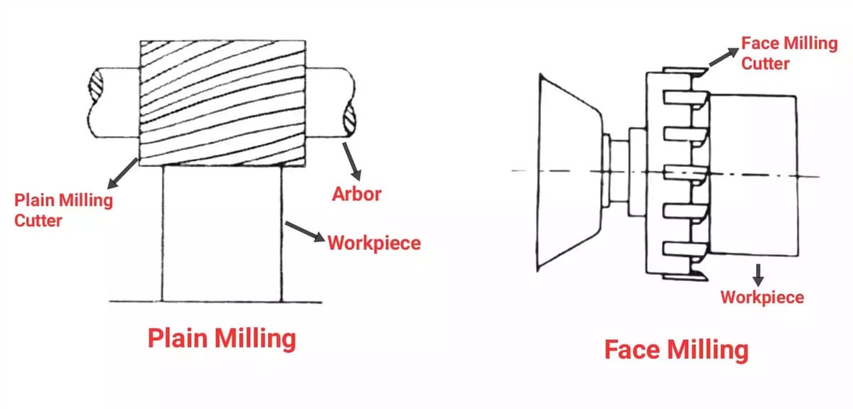 The operation depends on the tool and the path