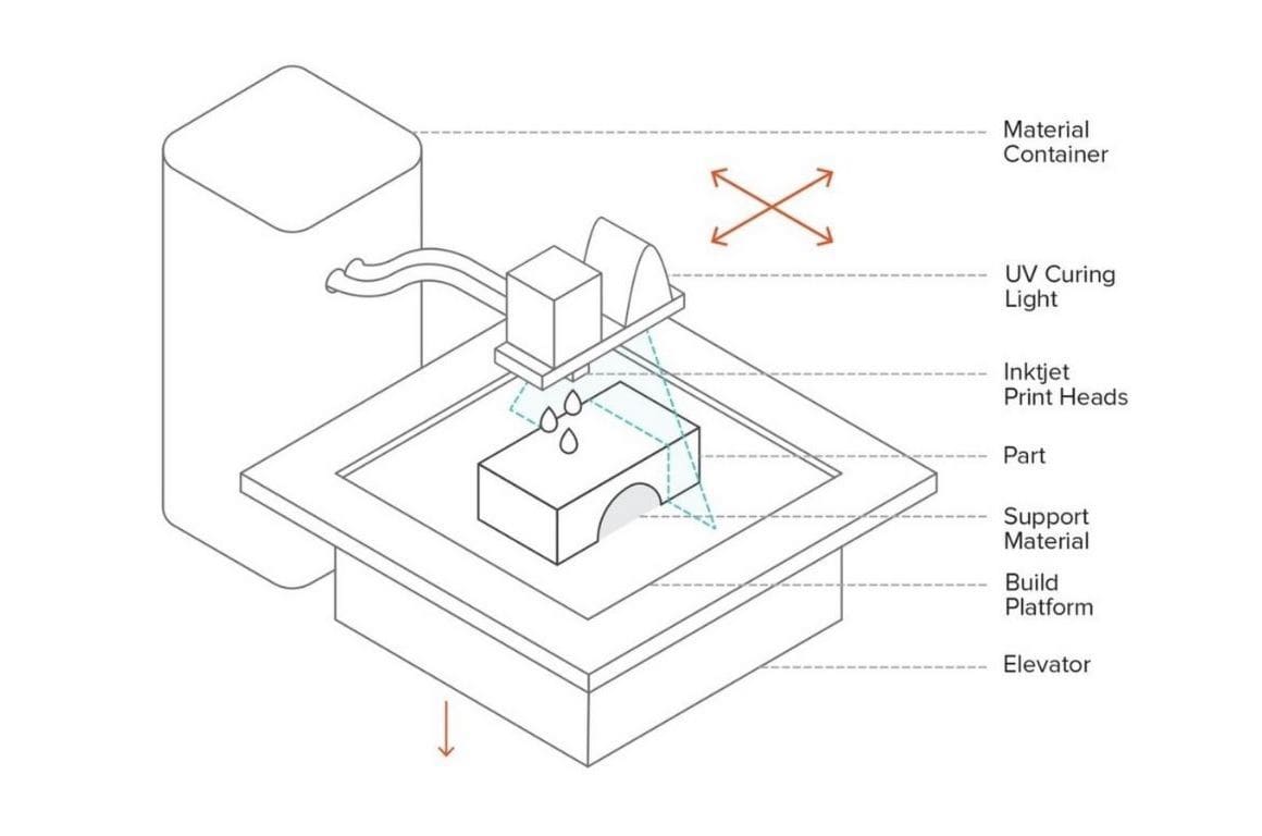 The components and working principle of a MJ printer