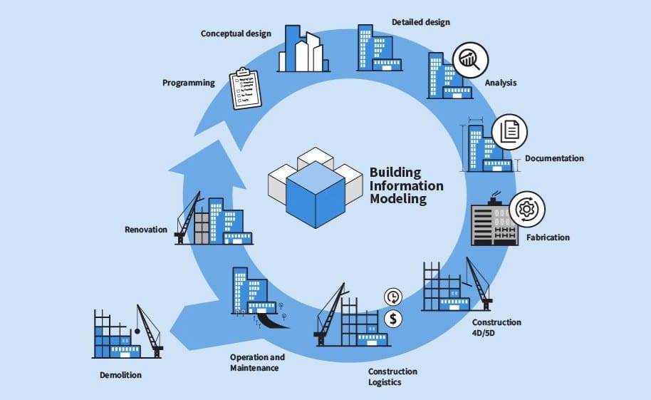 BIM applies to the entire lifecycle of a built asset