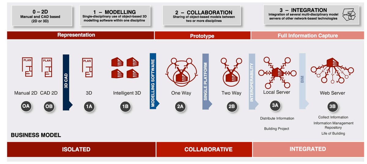 Simplified levels of BIM maturity