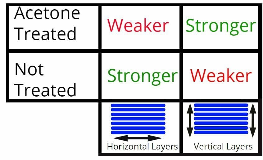 Acetone-treated parts are actually weaker horizontally than untreated parts