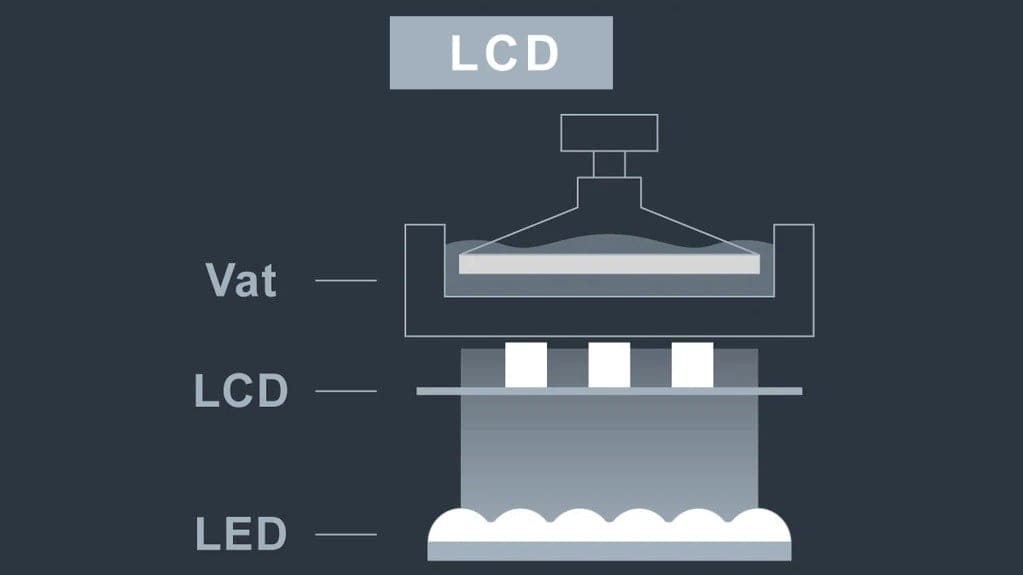 Resin curing with ultraviolet light masked by an LCD screen