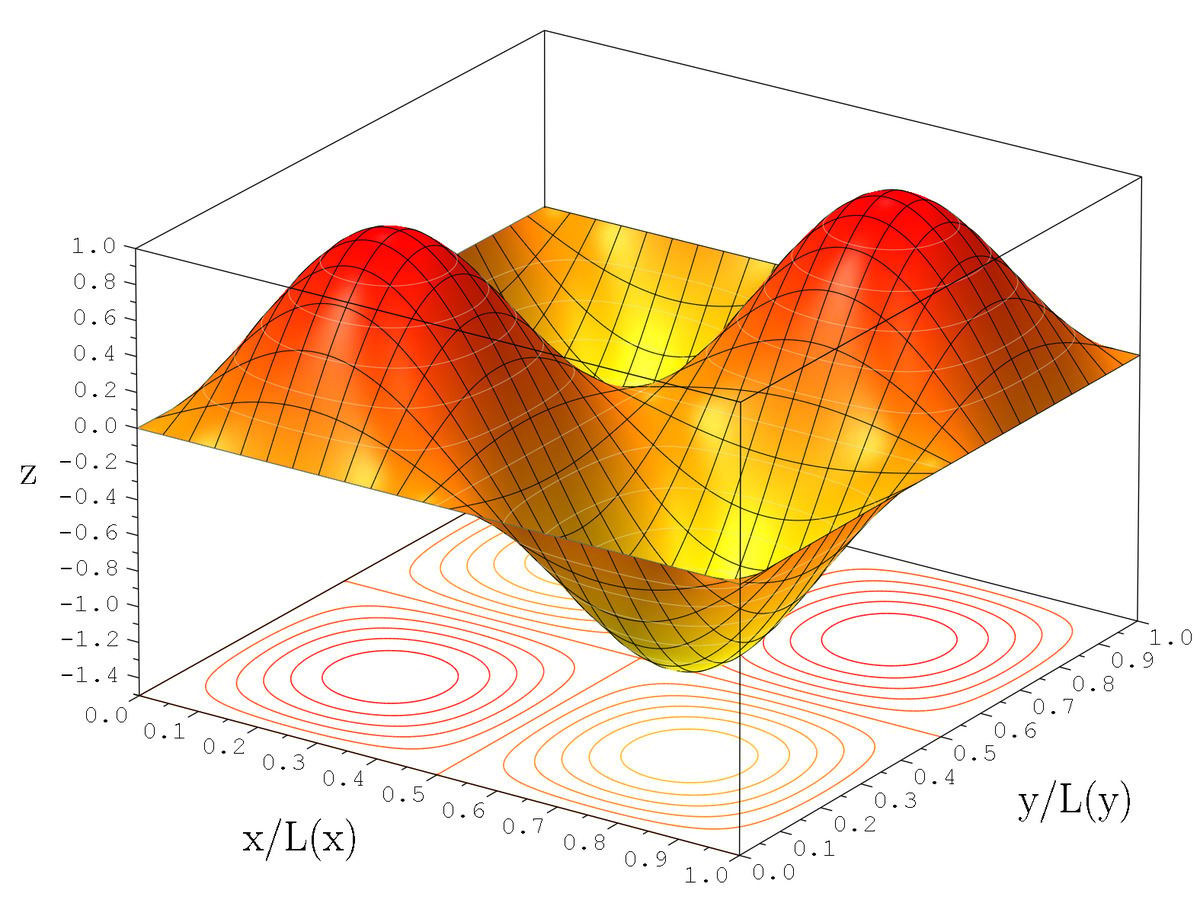 The quantum wavefunction of a particle in a 2D infinite potential well. Pretty easy, right?