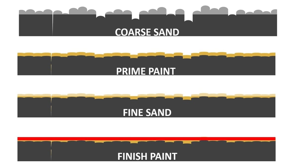 The ideal sequence goes from coarse to fine