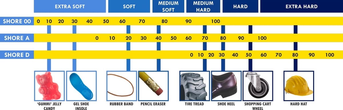 All TPEs fit somewhere on this scale