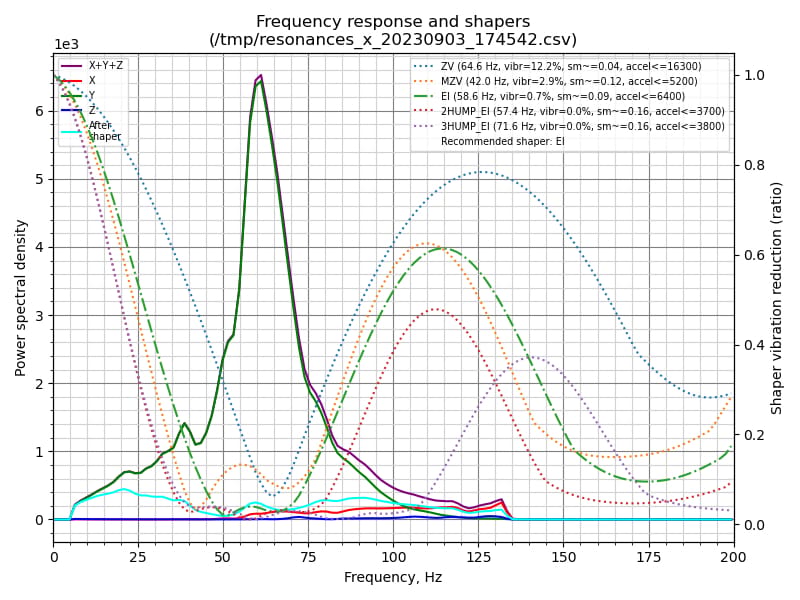 The graphs that Klipper generates are quite detailed