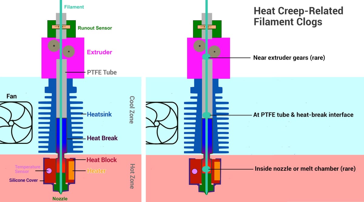 Image of: What Is Heat Creep & How a Hot End Works