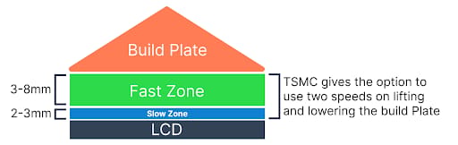 Image of J3D Tech Guide to Resin 3D Printing: Two Stage Motion Control (TSMC)