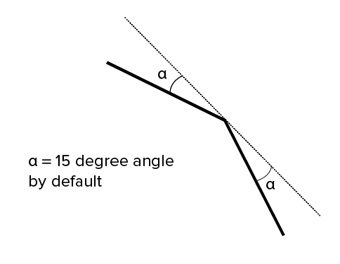 Angular tolerance is the angle between the normals of adjacent triangles (source : www.3dhubs.com)