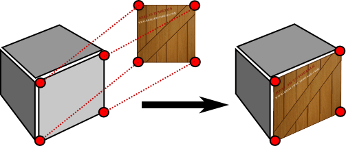 Illustration of how texture mapping is used to encode color and texture information of one side of a cube