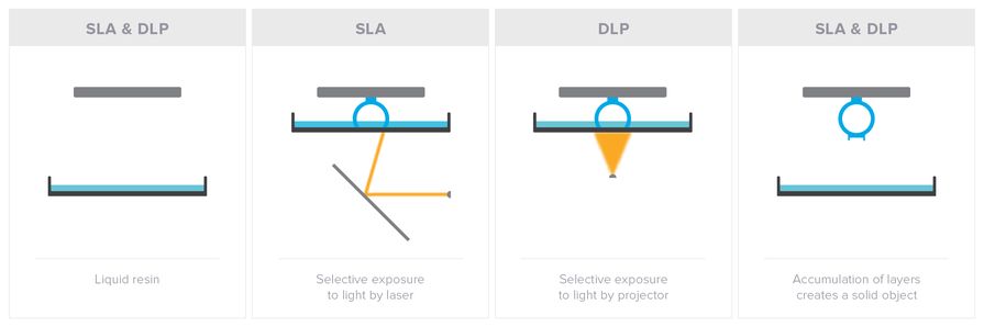 Tecnica di stampa SLA, DLP e LCD e compatibilità delle resine