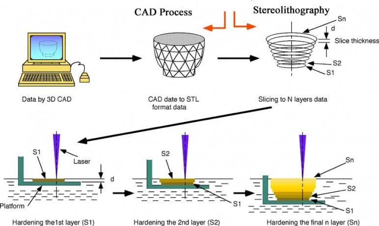 Principle Of 3d Printing Stereolithography(SLA)   Bring Idea To Life