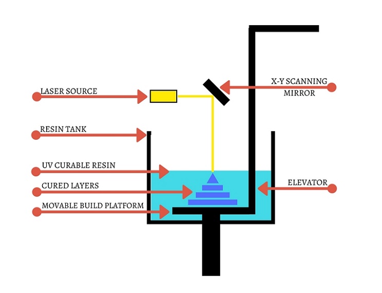 Image result for stereolithography