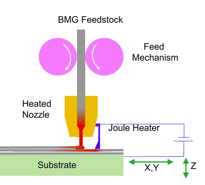 Researchers Use Bulk Metallic Glasses to Simplify Metal 3D Printing