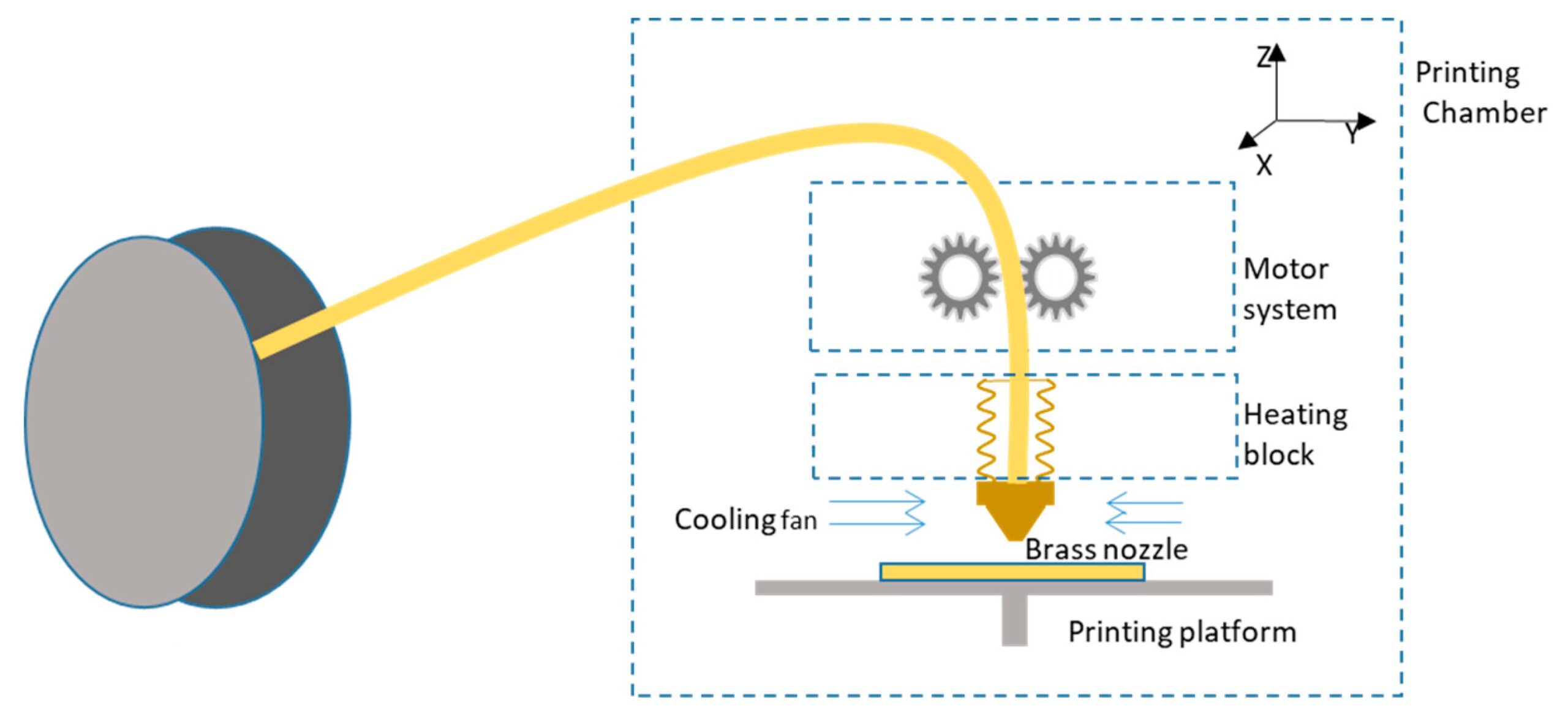Đầu in 3D đang đùn nhựa